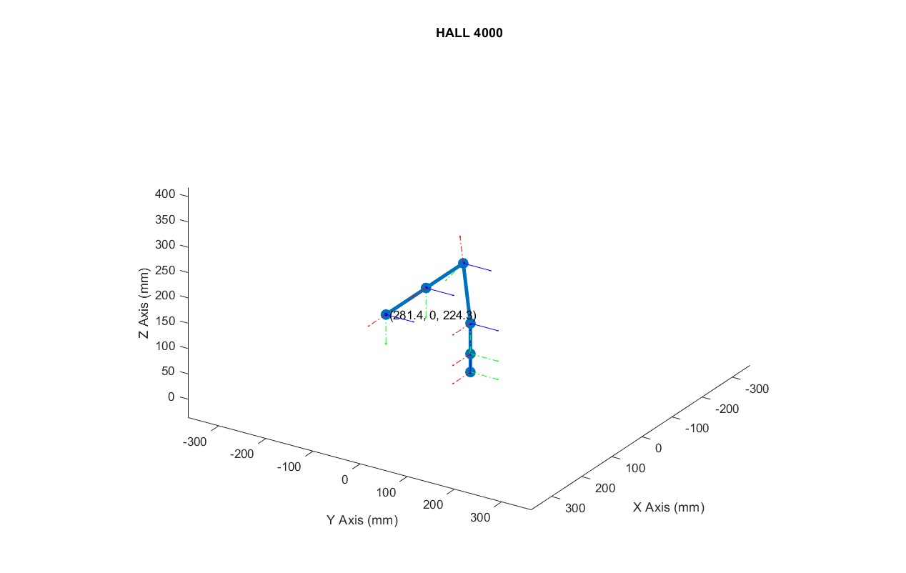 For simulation purposes and debugging, our robot had
a digital twin